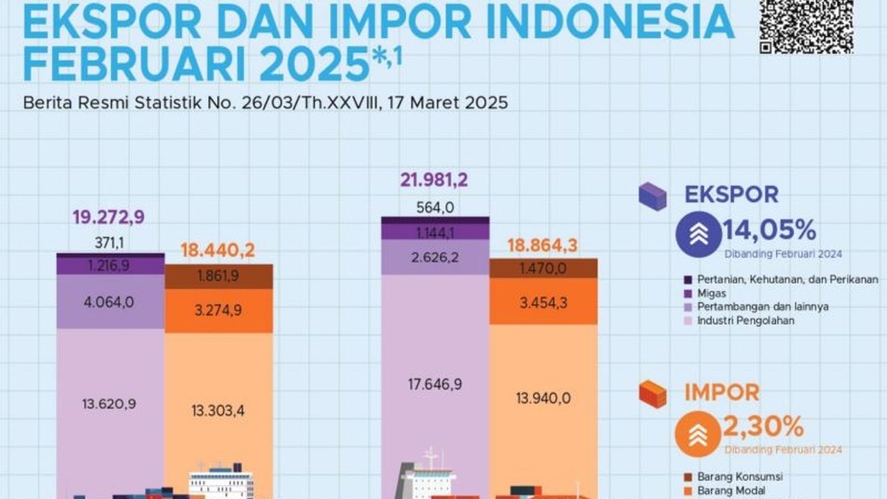 Nilai ekspor Indonesia pada Februari 2025 mencapai 21,98 miliar dolar AS, meningkat 2,58 persen dari bulan sebelumnya, didorong oleh komoditas non-migas seperti lemak dan minyak nabati serta mesin dan peralatan mekanis.