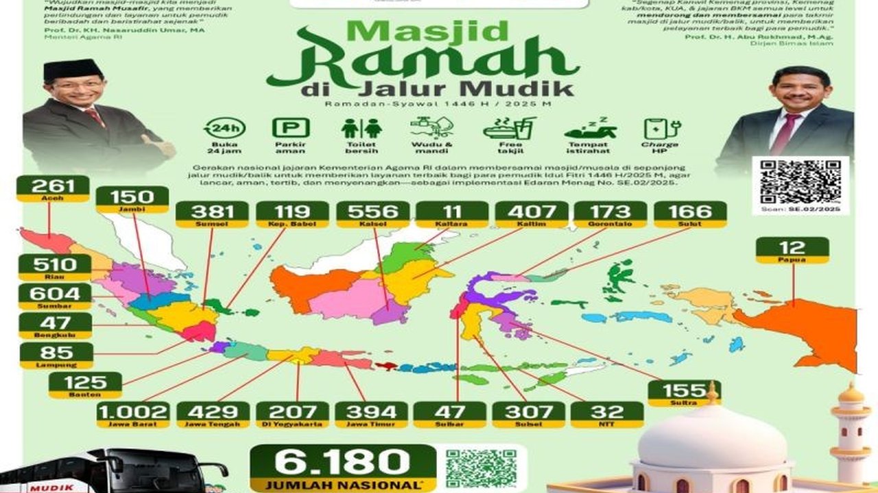 Kementerian Agama menyiapkan 6.291 posko Masjid Ramah di jalur mudik untuk memberikan kenyamanan kepada pemudik selama arus mudik Lebaran 1446 H/2025 M.