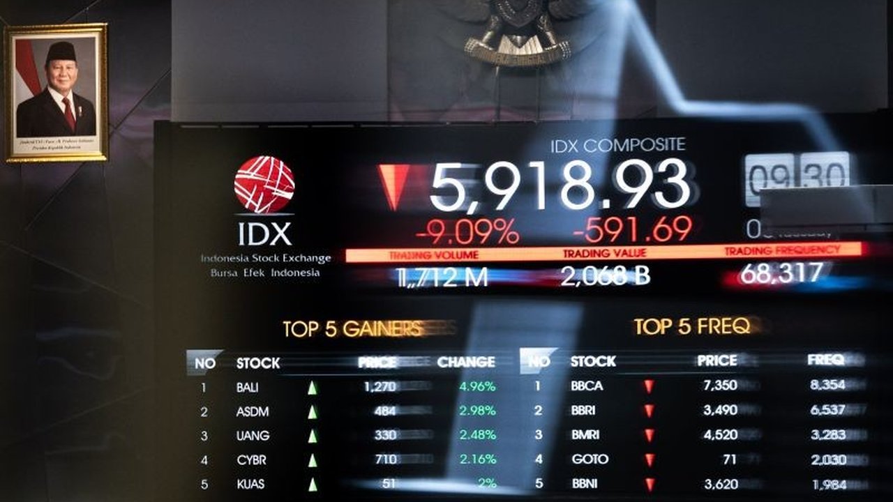 Indeks Harga Saham Gabungan (IHSG) Bursa Efek Indonesia (BEI) dibuka melemah 58,45 poin atau 0,93 persen pada perdagangan Jumat pagi, dengan indeks LQ45 juga mengalami penurunan.