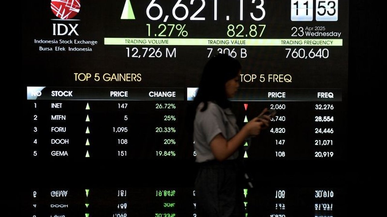 Indeks Harga Saham Gabungan (IHSG) dibuka menguat pada Kamis pagi, 24 April 2024,  menunjukkan peningkatan positif di pasar saham Indonesia.