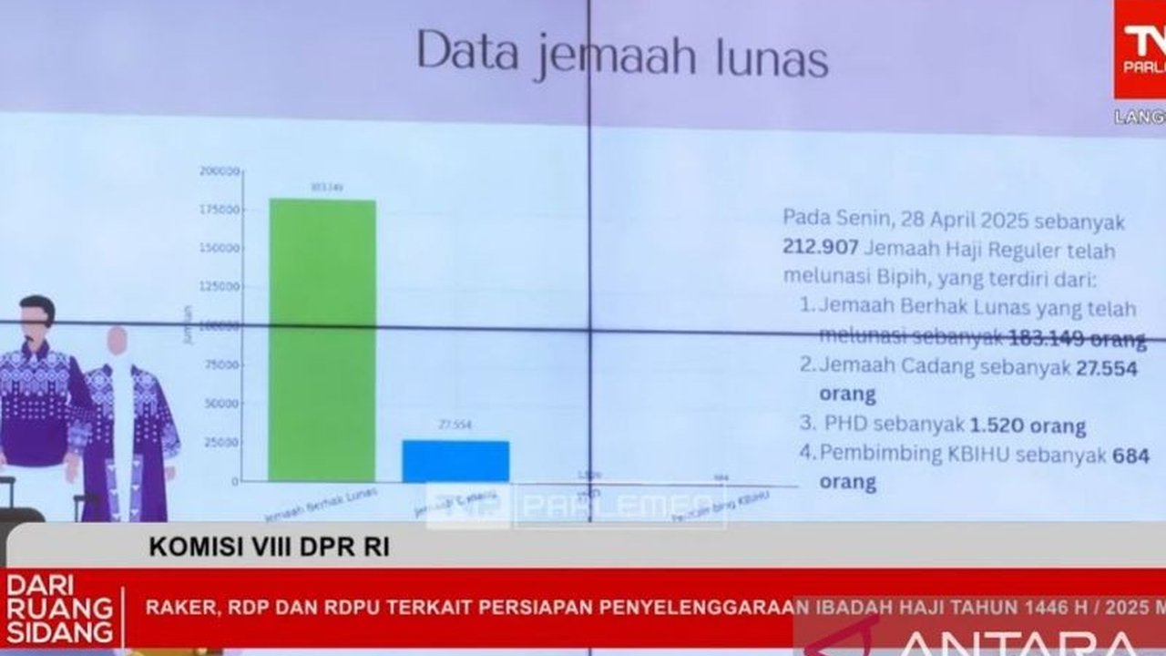 Kementerian Agama (Kemenag) mengumumkan bahwa 212.907 calon haji reguler telah melunasi Biaya Perjalanan Ibadah Haji (Bipih) hingga 28 April 2025, melampaui target yang ditetapkan.