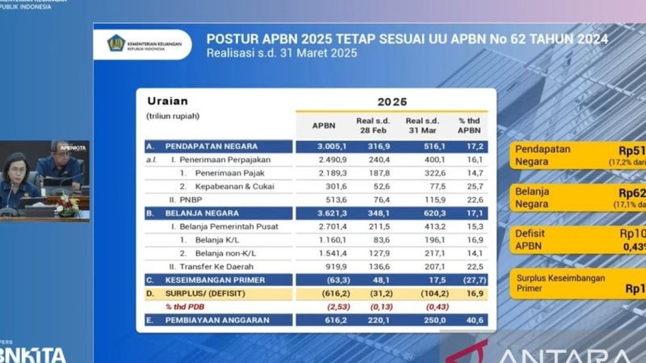 Menteri Keuangan Sri Mulyani memastikan defisit APBN hingga Maret 2025 sebesar Rp104,2 triliun masih sesuai dengan target dan desain anggaran yang telah disepakati.