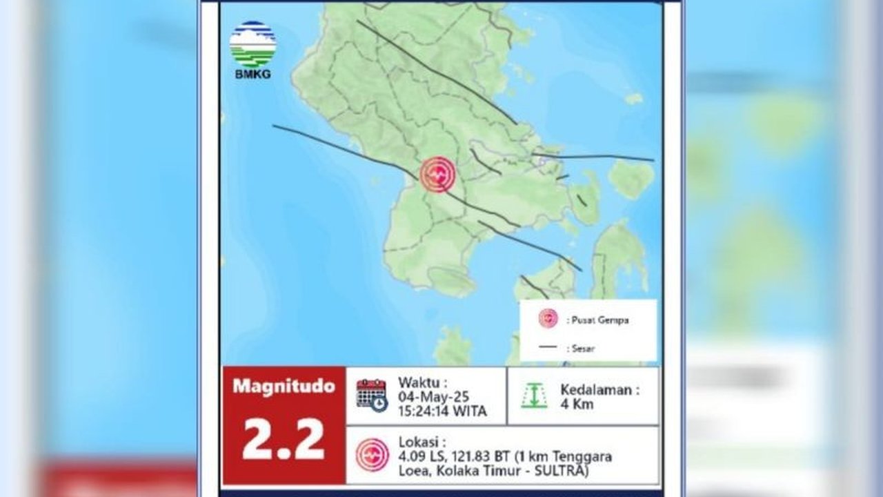 Kabupaten Kolaka Timur, Sulawesi Tenggara diguncang dua gempa bumi dengan magnitudo 4,2 dan 2,2 akibat aktivitas sesar aktif, menurut BMKG Kendari.