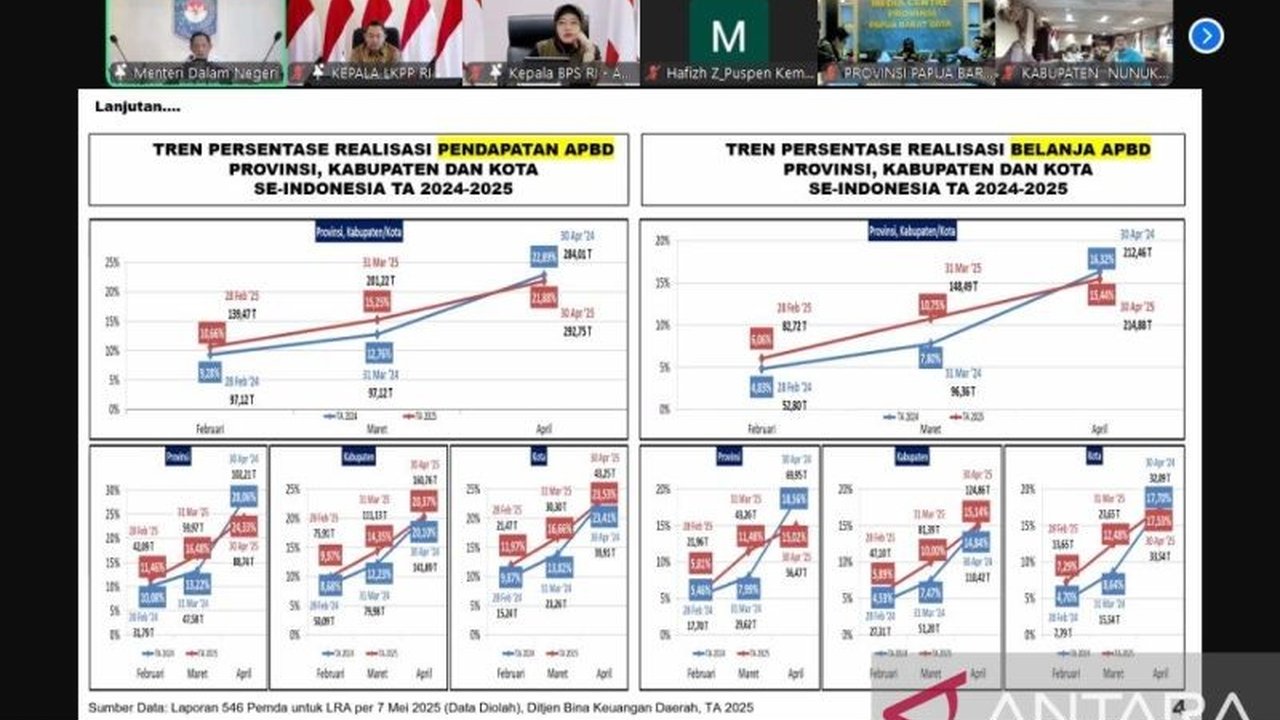 Mendagri Tito Karnavian memberikan apresiasi kepada Papua Tengah atas capaian tertinggi realisasi pendapatan APBD tahun 2025 sebesar 39,08 persen, melampaui capaian daerah lain.