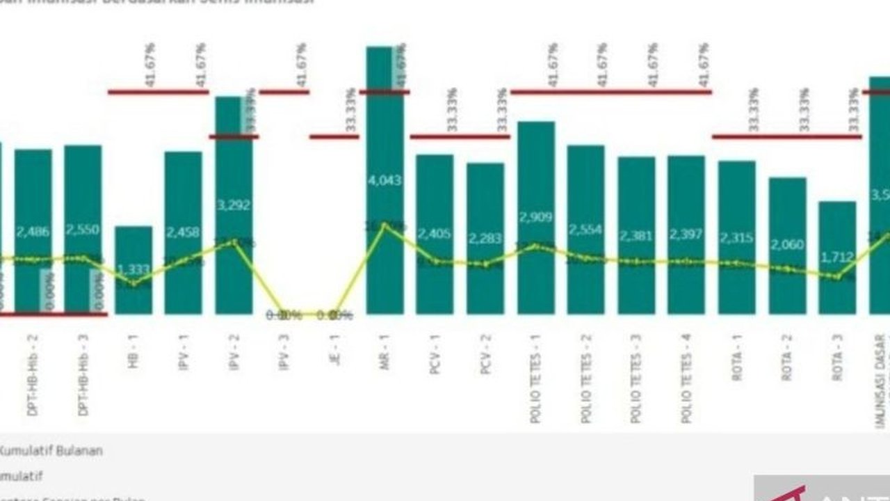 Dinkes Gorontalo Akselerasi Imunisasi Rutin: Capaian Masih di Bawah 20 Persen!