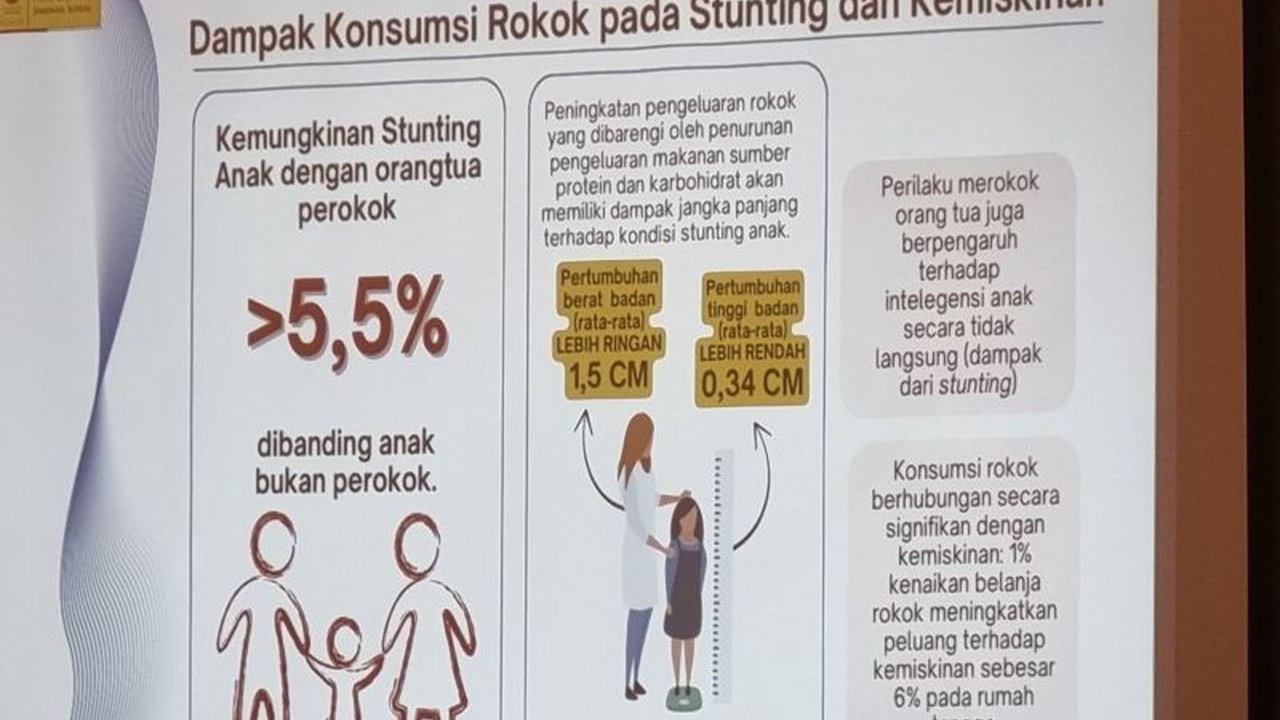 Penelitian PKJS UI mengungkap anak dari keluarga perokok sangat rentan mengalami stunting. Pengeluaran untuk rokok mengurangi gizi, asap rokok mengganggu janin.