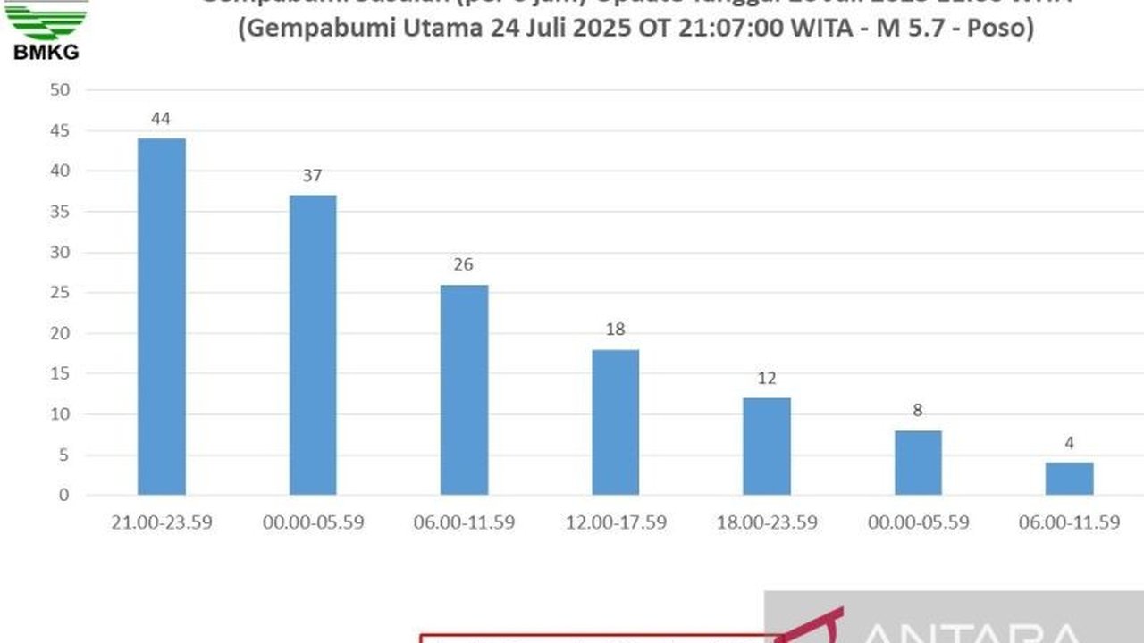 BMKG melaporkan frekuensi Gempa Susulan Poso menunjukkan tren penurunan signifikan pasca gempa utama M 5,7. Apakah ini akhir dari rentetan guncangan?