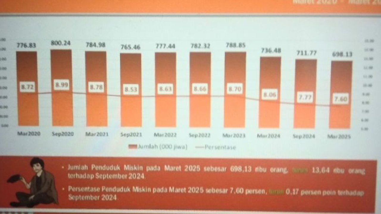 Badan Pusat Statistik (BPS) Sulsel umumkan Angka Kemiskinan Sulsel Maret 2025 capai 7,60 persen, terendah sejak 2020. Bagaimana strategi Pemprov Sulsel berhasil menekan angka ini?
