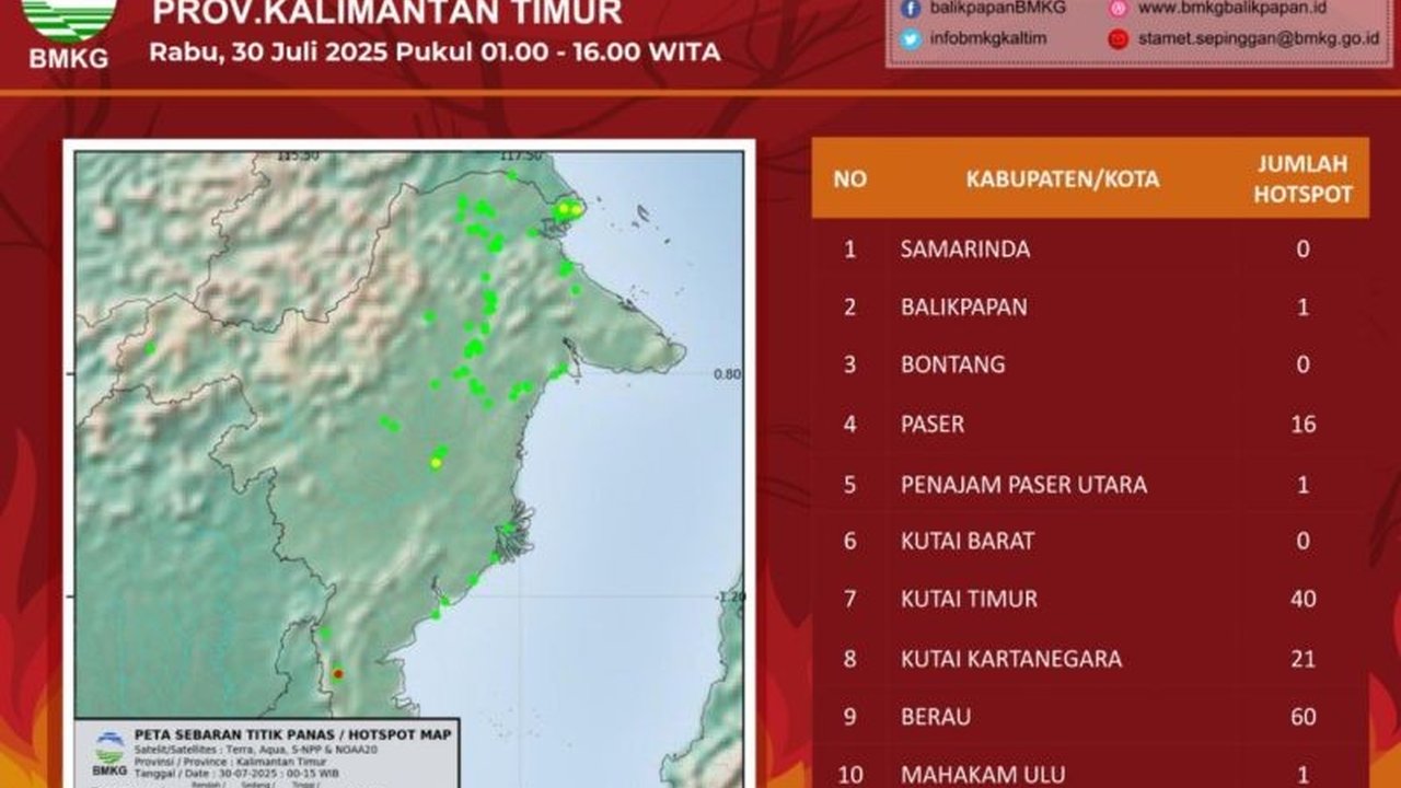 BMKG Balikpapan mengajak semua pihak waspada seiring tingginya jumlah Titik Panas Kalimantan Timur yang mencapai ratusan per hari, mengindikasikan potensi karhutla.