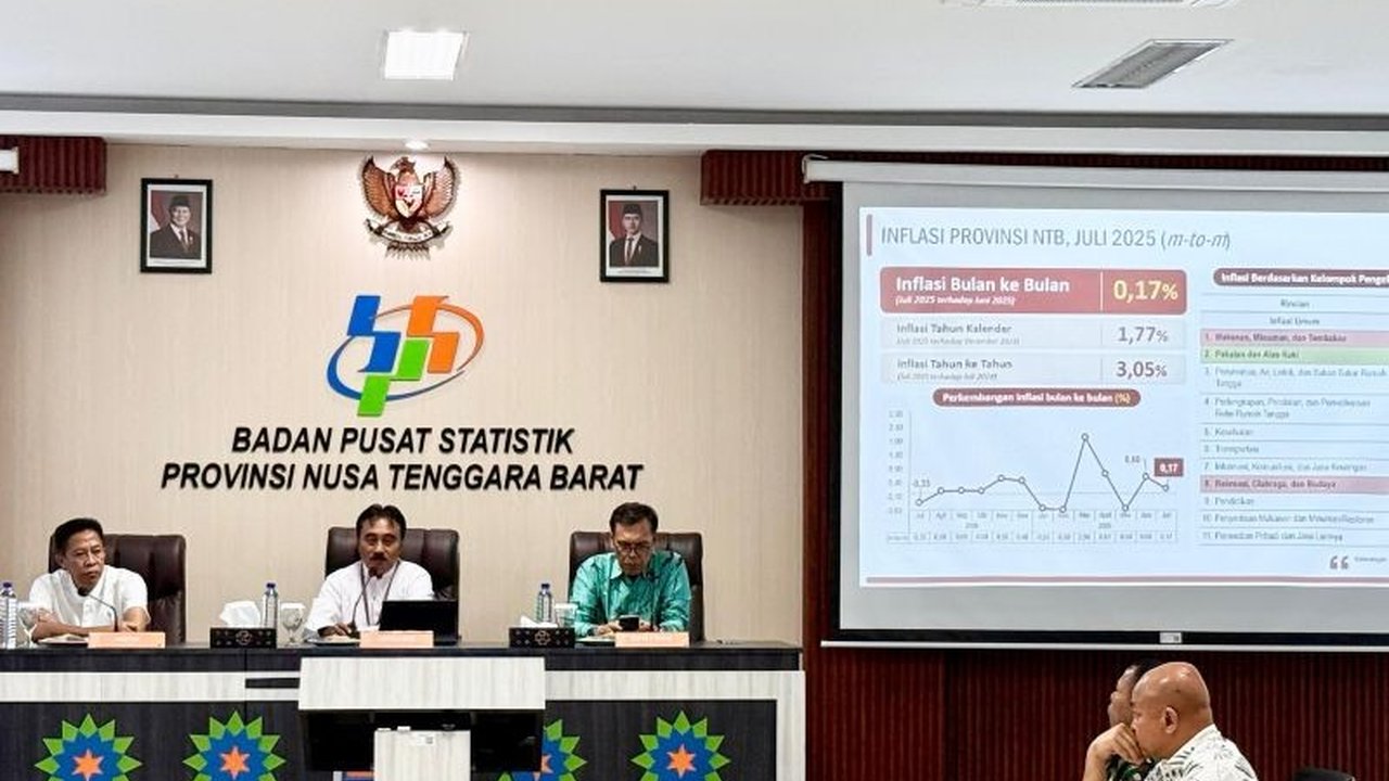 Laju Inflasi NTB mencapai 3,05% pada Juli 2025, melonjak drastis dari Mei. Apa saja komoditas pemicunya dan bagaimana dampaknya bagi masyarakat?