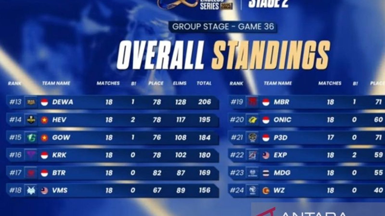 Dewa United Apollo berhasil mengamankan tiket playoffs SEA Championship Lidoma Endless Series 2025. Simak perjalanan tim dan tantangan yang menanti mereka!