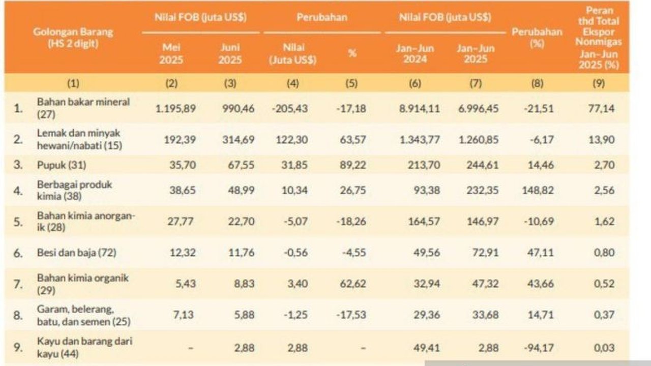 Ekspor Produk Kimia Kaltim mencatat kenaikan signifikan 148,82% pada semester I-2025, menjadi penopang utama di tengah kontraksi total ekspor daerah.