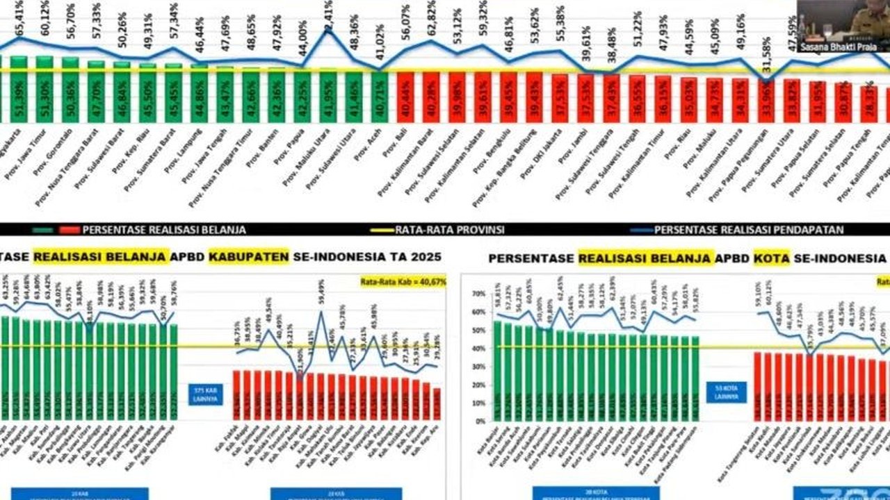 Provinsi Jawa Barat menunjukkan kinerja pengelolaan APBD Jabar yang ideal, meskipun realisasi pendapatannya hanya menempati peringkat ke-12 secara nasional. Penasaran bagaimana strategi Pemprov Jabar?