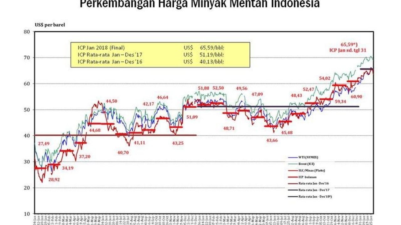 Kementerian ESDM menetapkan Harga Minyak Mentah Juli 2025 turun menjadi US$68,59 per barel. Apa saja faktor global dan regional yang memicu penurunan ini?