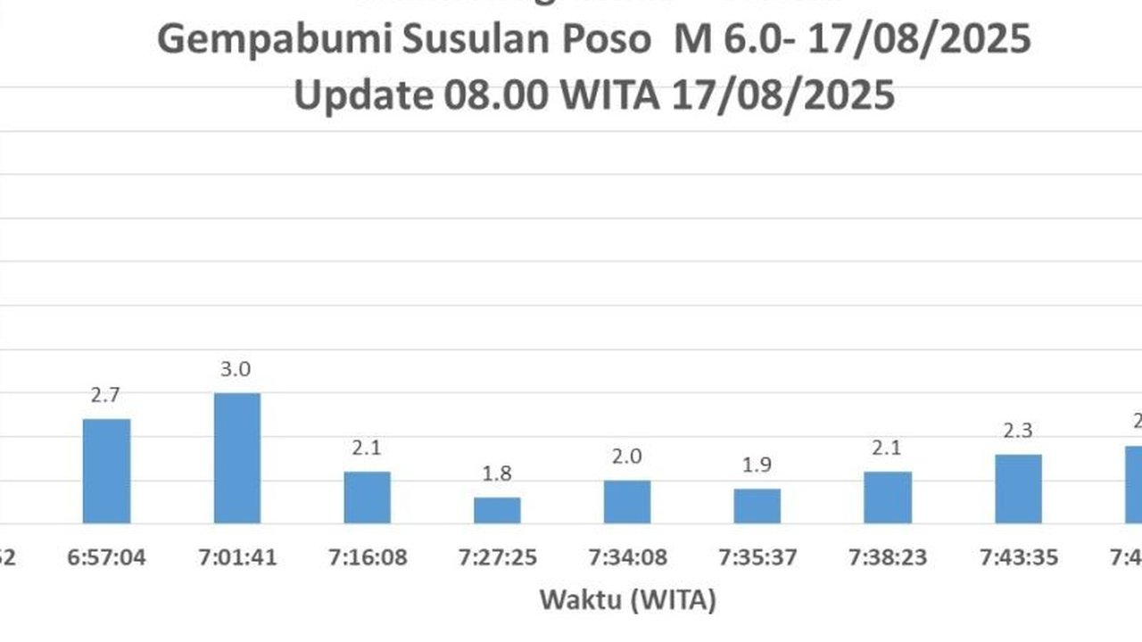 BMKG melaporkan 10 gempa susulan terjadi pasca gempa magnitudo 5,8 mengguncang Poso. Bagaimana dampak dan imbauan terbaru dari BMKG terkait Gempa Poso ini?