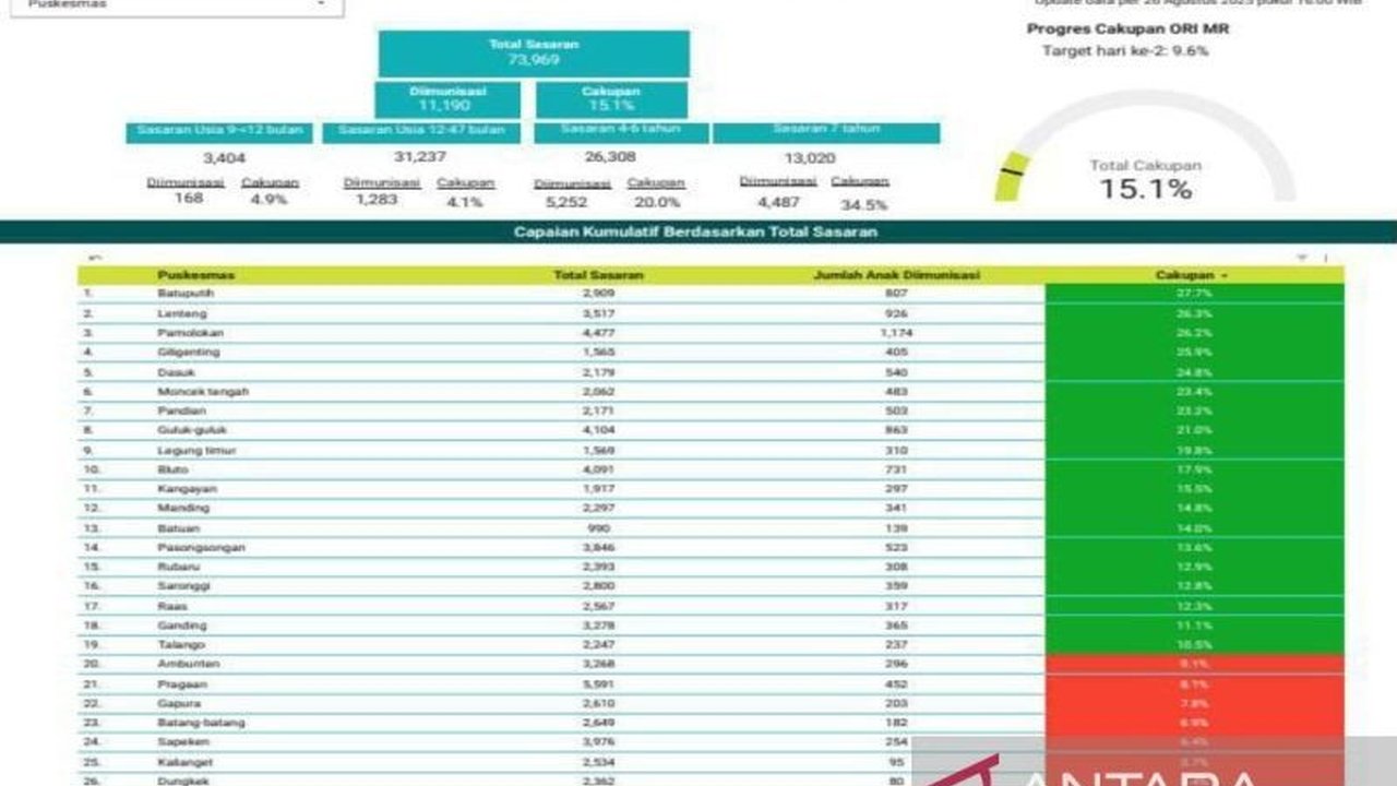 Dinas Kesehatan Sumenep melaporkan 11.190 anak telah menerima imunisasi campak dari total sasaran. Angka ini baru 15,1%. Mengapa masih banyak yang belum?