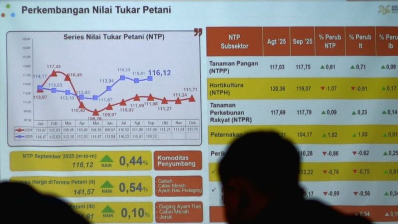 BPS Jabar mencatat kenaikan **harga beras di penggilingan** rata-rata 0,36% pada September 2025. Simak detail kenaikan premium dan medium serta dampaknya pada NTP!
