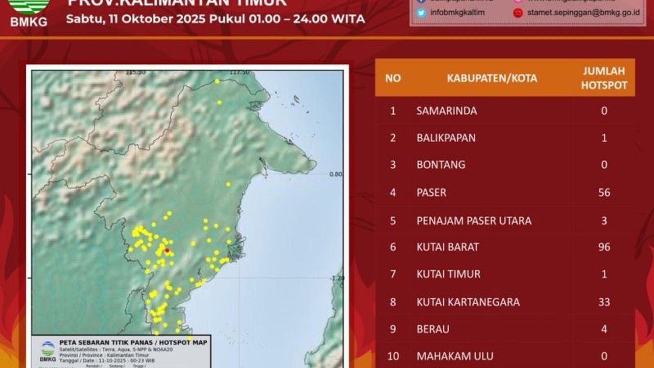 BMKG Stasiun Meteorologi Balikpapan mengingatkan warga untuk waspada Karhutla Kaltim setelah mendeteksi 194 titik panas, berpotensi memicu kebakaran hutan dan lahan.