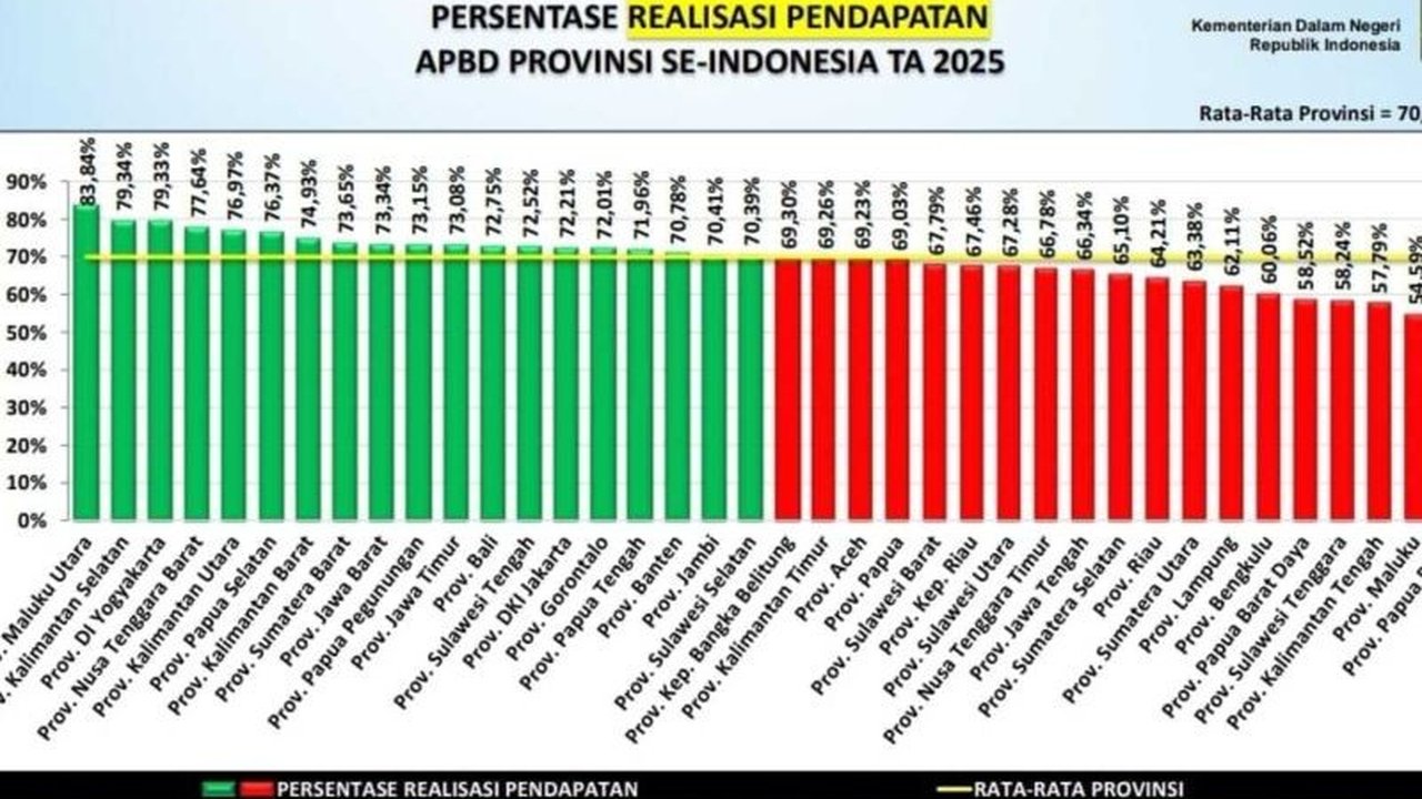 Realisasi APBD Banten 2025 mencatat angka di atas rata-rata nasional, menunjukkan efektivitas pengelolaan keuangan daerah dan percepatan program prioritas. Apa rahasianya?