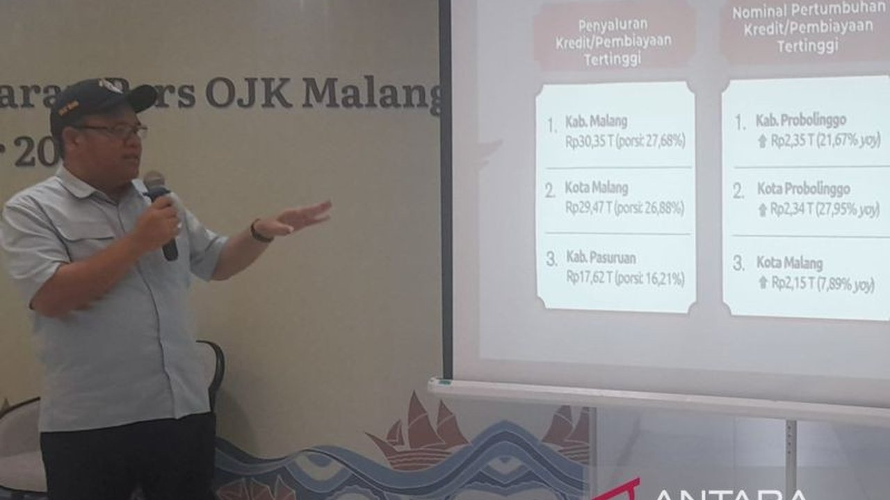 OJK Malang mencatat penyaluran kredit perbankan OJK Malang melonjak 8,41 persen menjadi Rp109,64 triliun per September 2025, menunjukkan geliat ekonomi di wilayah tersebut.