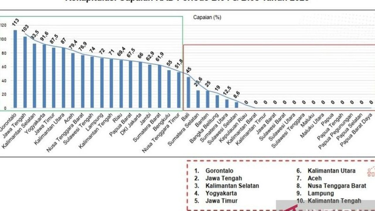 Provinsi Gorontalo berhasil menduduki peringkat pertama nasional dalam penanganan konflik sosial periode B04 dan B08, menunjukkan komitmen kuat menjaga harmoni sosial. Apa kunci keberhasilan daerah ini?