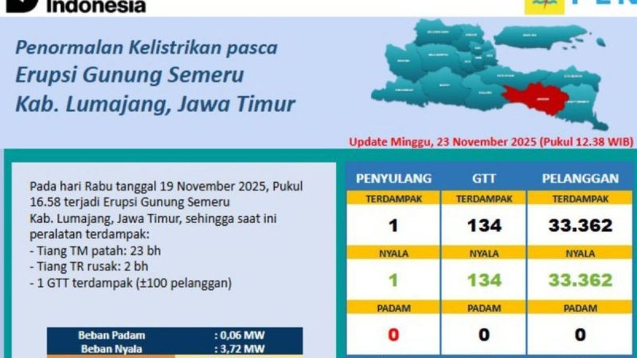 PT PLN (Persero) berhasil **pulihkan listrik Semeru** 100% pasca-erupsi, memastikan kebutuhan energi warga Lumajang kembali normal dan menopang pemulihan kehidupan masyarakat.