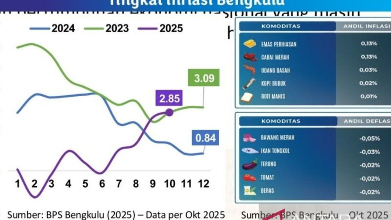 Bank Indonesia memperkirakan angka Inflasi Bengkulu pada 2026 akan tetap dalam target nasional 2,5% &plusmn; 1%, menjanjikan stabilitas ekonomi dan investasi yang menarik.