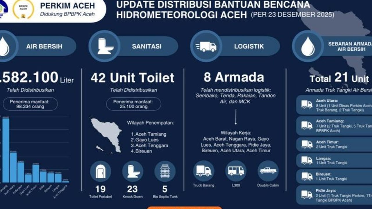 Dinas Perumahan dan Kawasan Permukiman (Perkim) Aceh telah melakukan Distribusi Air Bersih Perkim Aceh sebanyak 2,58 juta liter serta bantuan sanitasi darurat untuk puluhan ribu korban bencana hidrometeorologi.