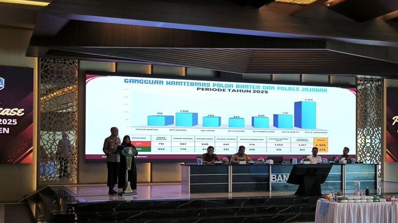 Sepanjang 2025, Polda Banten berhasil mencatat penurunan angka kejahatan sebesar 2 persen disertai peningkatan signifikan penyelesaian perkara, menunjukkan komitmen Polri Presisi.