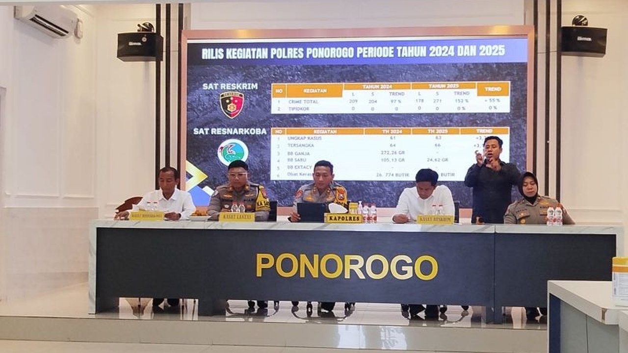Angka kriminalitas di Ponorogo menunjukkan penurunan drastis sepanjang 2025, sementara penyelesaian perkara justru meningkat pesat melampaui jumlah laporan yang masuk, memberikan rasa aman bagi masyarakat dari kriminalitas Ponorogo.