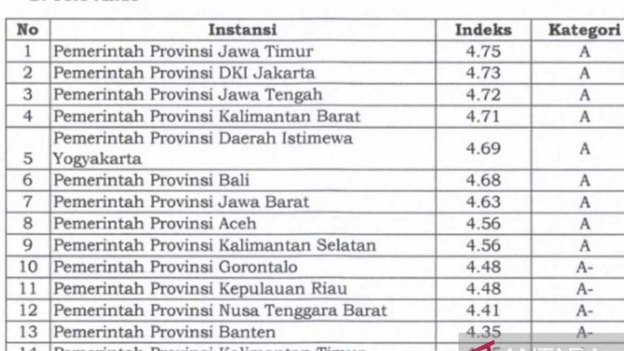 Provinsi Gorontalo mencatatkan prestasi gemilang dalam Indeks Pelayanan Publik (IPP) 2025, menempatkannya di 10 besar nasional sebagai daerah dengan layanan publik terbaik dan meraih predikat Sangat Baik.