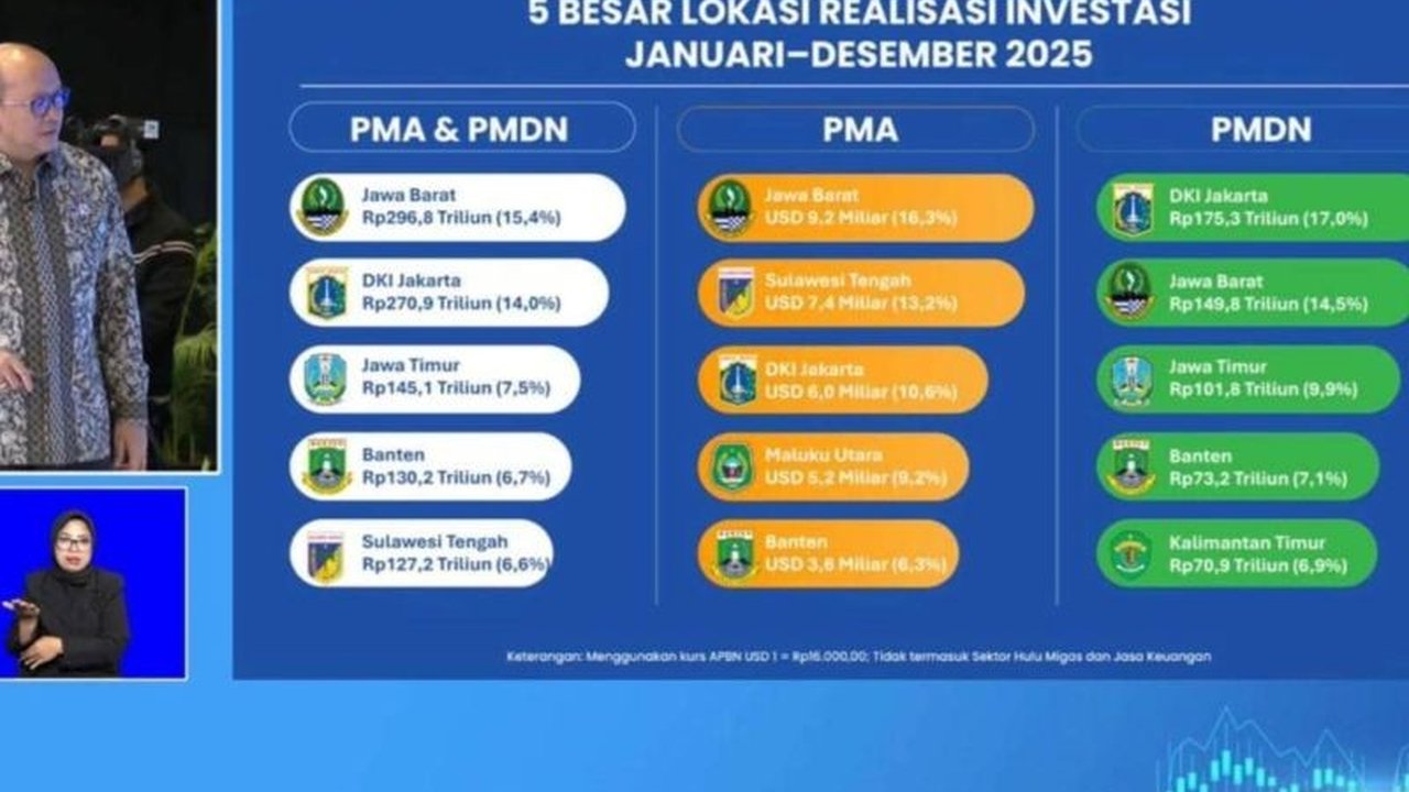 Provinsi Jawa Barat mencetak rekor investasi tertinggi nasional pada tahun 2025 dengan total Rp296,8 triliun, didominasi Investasi Dalam Negeri. Simak detail pencapaian fantastis ini yang mengukuhkan posisi Jawa Barat sebagai magnet investasi.