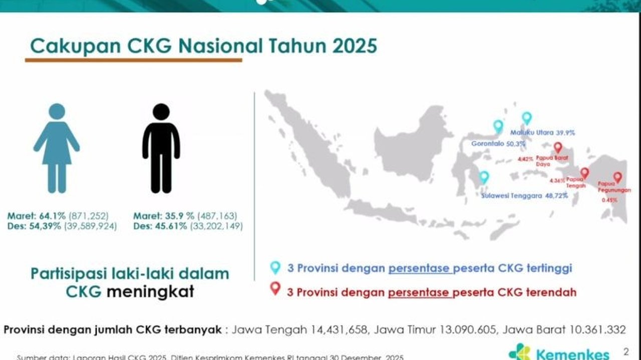 Kementerian Kesehatan melaporkan Cakupan CKG Gorontalo mencapai 50,3%, menjadikannya provinsi dengan persentase tertinggi. Simak detail capaian program Cek Kesehatan Gratis 2025 serta rencana Kemenkes ke depan.