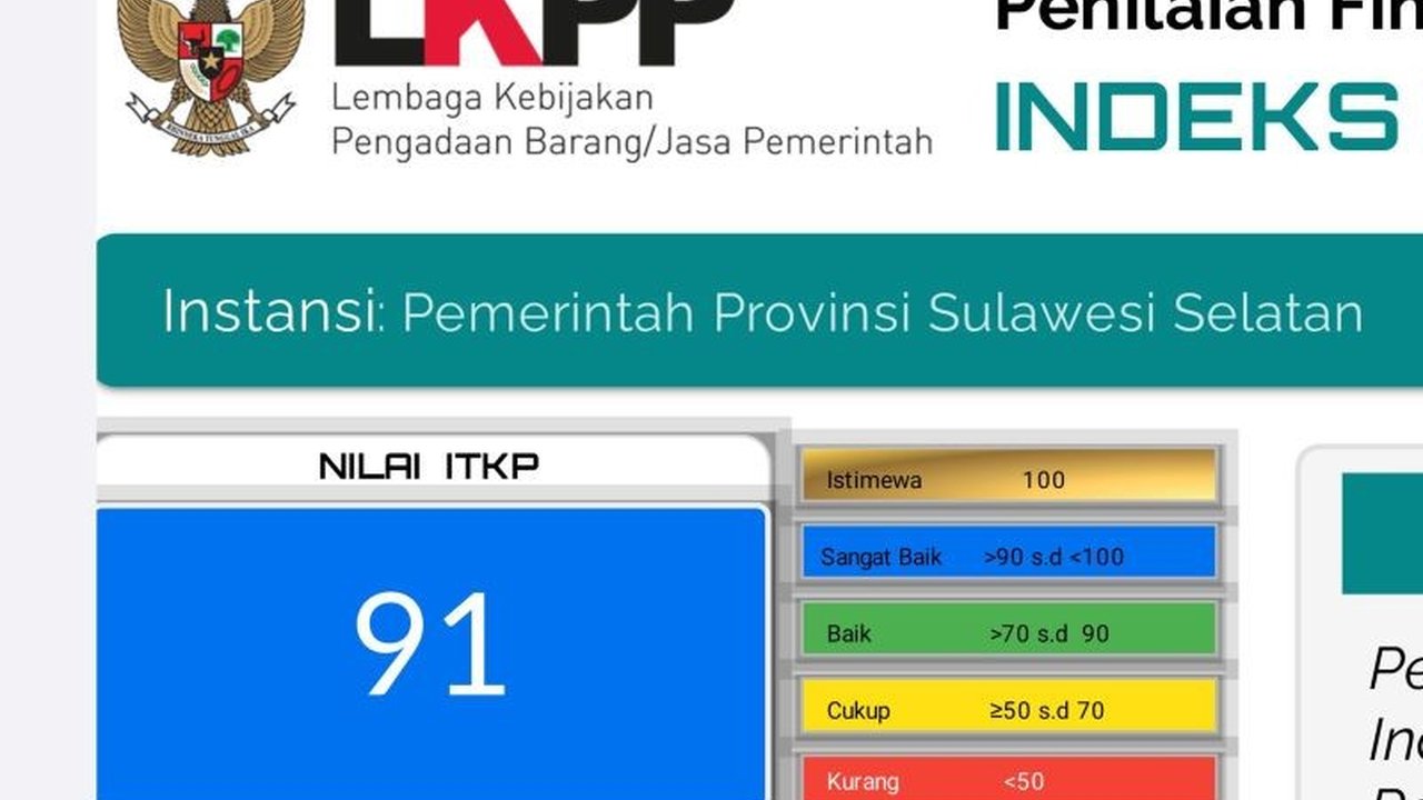 Pemprov Sulsel raih predikat sangat baik dari LKPP RI dalam Indeks Tata Kelola Pengadaan 2025. Ini menandakan kinerja optimal dan transparansi dalam pengadaan barang/jasa pemerintah.