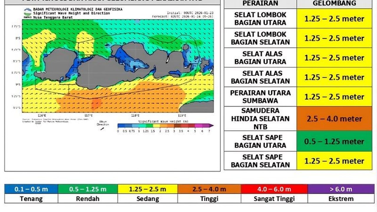 Kondisi gelombang laut di Nusa Tenggara Barat (NTB) berangsur kondusif setelah Siklon Tropis Luana bergerak menjauh, membawa kabar baik bagi aktivitas maritim di wilayah tersebut.
