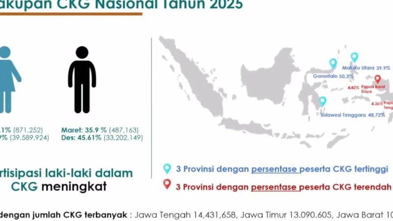 Kementerian Kesehatan (Kemenkes) akan memfokuskan program Cek Kesehatan Gratis 2026 pada penanganan dan pencegahan lanjutan bagi masyarakat yang terdeteksi masalah kesehatan, gratis hingga pengobatan. Kebijakan ini menandai pergeseran signifikan dalam upa