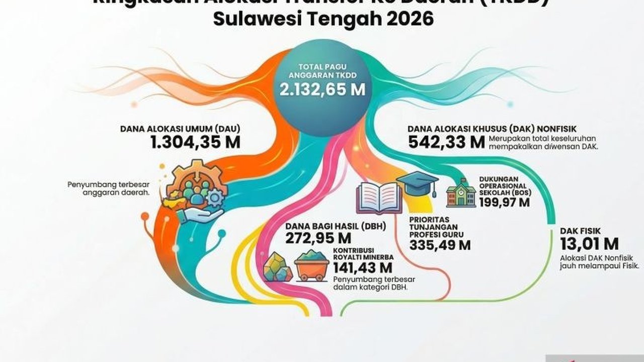Pemerintah Provinsi Sulawesi Tengah (Pemprov Sulteng) akan menerima total alokasi Dana Transfer Daerah (TKD) sebesar Rp2,13 triliun pada tahun 2026, didominasi oleh DAU dan DBH, yang menjadi penopang utama pembangunan daerah.