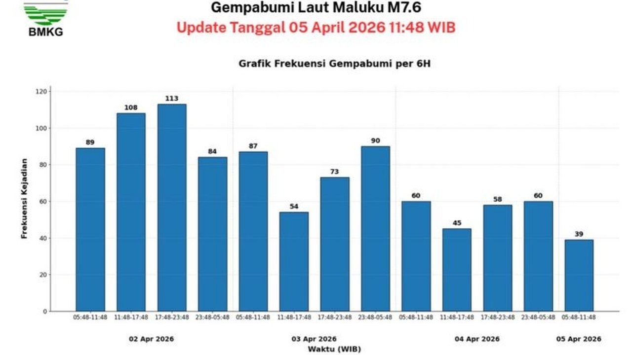 BMKG mencatat 960 Gempa Susulan pascagempa utama M 7,6 di Maluku Utara. Fenomena alam ini merupakan proses penyesuaian kerak bumi menuju stabilitas, apakah aman?