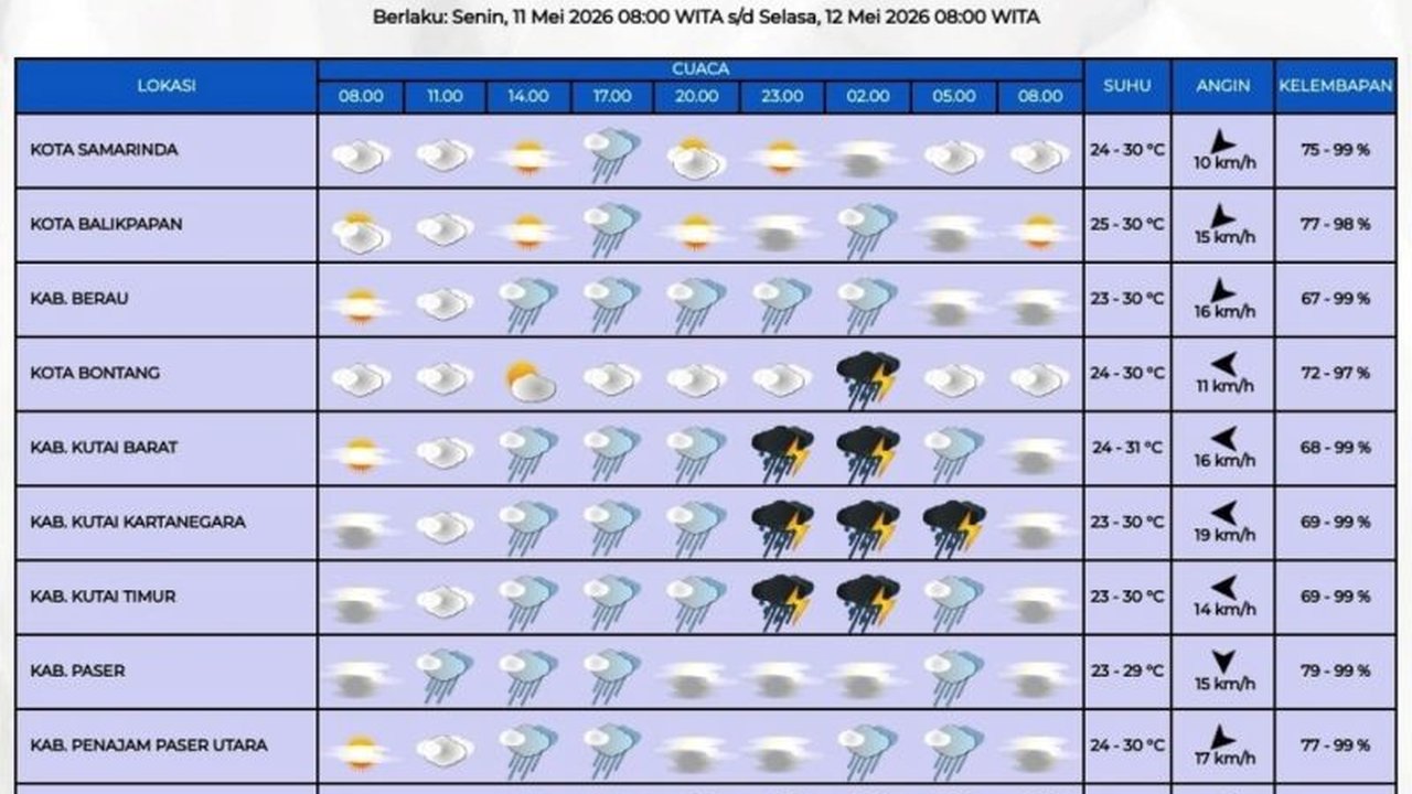 BMKG merilis peringatan dini potensi Bencana Hidrometeorologi Kaltim, termasuk hujan lebat disertai petir dan angin kencang pada 11-12 Mei 2026. Warga di sejumlah kabupaten diimbau waspada.