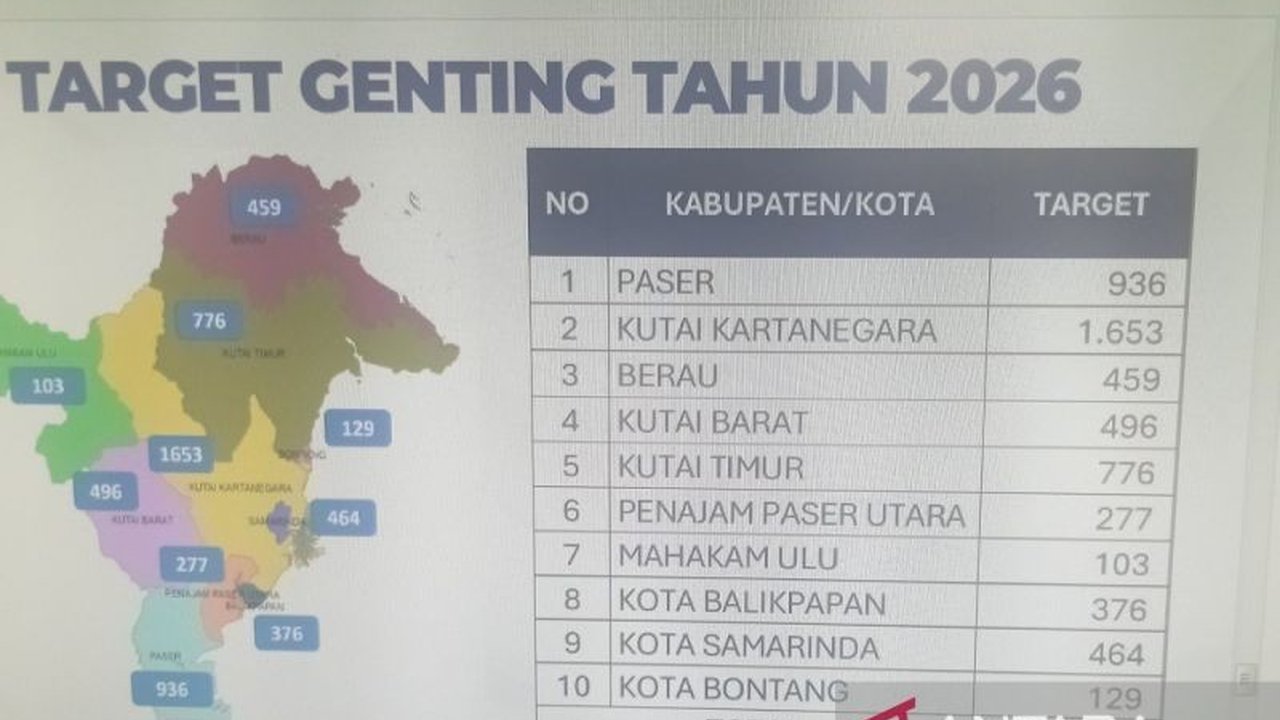 Kemendukbangga/BKKBN Perwakilan Kaltim menargetkan 5.669 Orang Tua Asuh Stunting pada 2026. Ini langkah strategis turunkan prevalensi stunting dari 22,2% menjadi 18,4%.