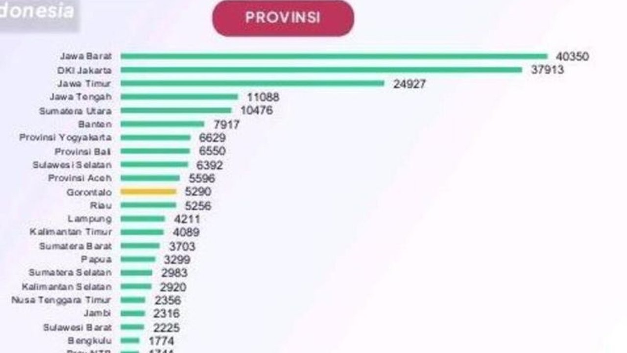 Kunjungan Presiden Prabowo ke Gorontalo pekan lalu berhasil mendongkrak ekspos publik Gorontalo secara signifikan, menempatkan provinsi ini di jajaran teratas pemberitaan nasional. Penasaran bagaimana kunjungan ini membawa dampak besar bagi Gorontalo?