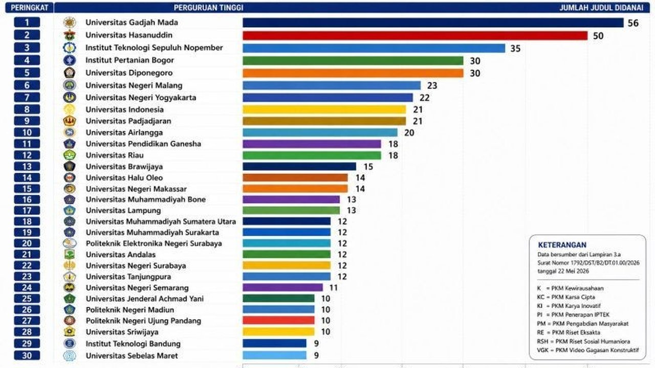 Unhas raih Pendanaan PKM Unhas untuk 50 proposal dari Kemdiktisaintek 2026, menempatkan kampus ini di peringkat kedua nasional. Prestasi ini membuktikan konsistensi Unhas.