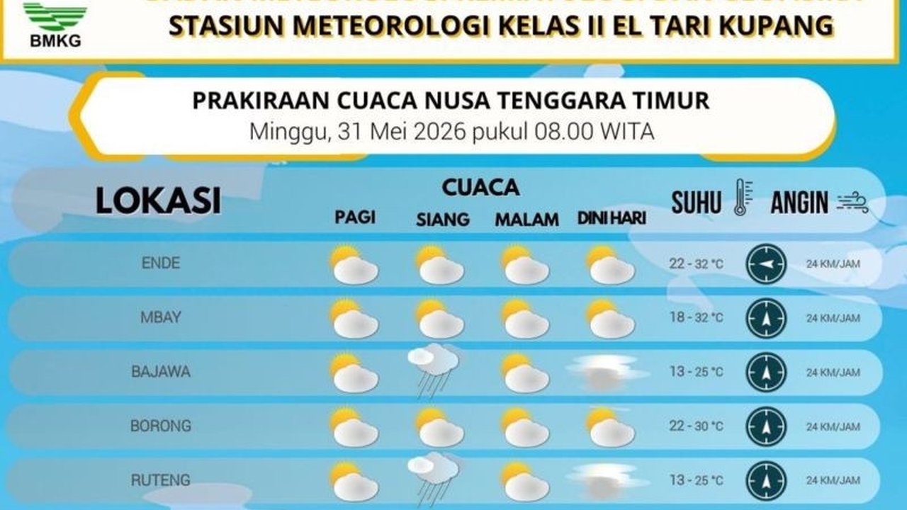 Badan Meteorologi, Klimatologi, dan Geofisika (BMKG) mengimbau masyarakat Nusa Tenggara Timur (NTT) untuk mewaspadai potensi angin kencang yang bisa memicu karhutla selama musim kemarau.