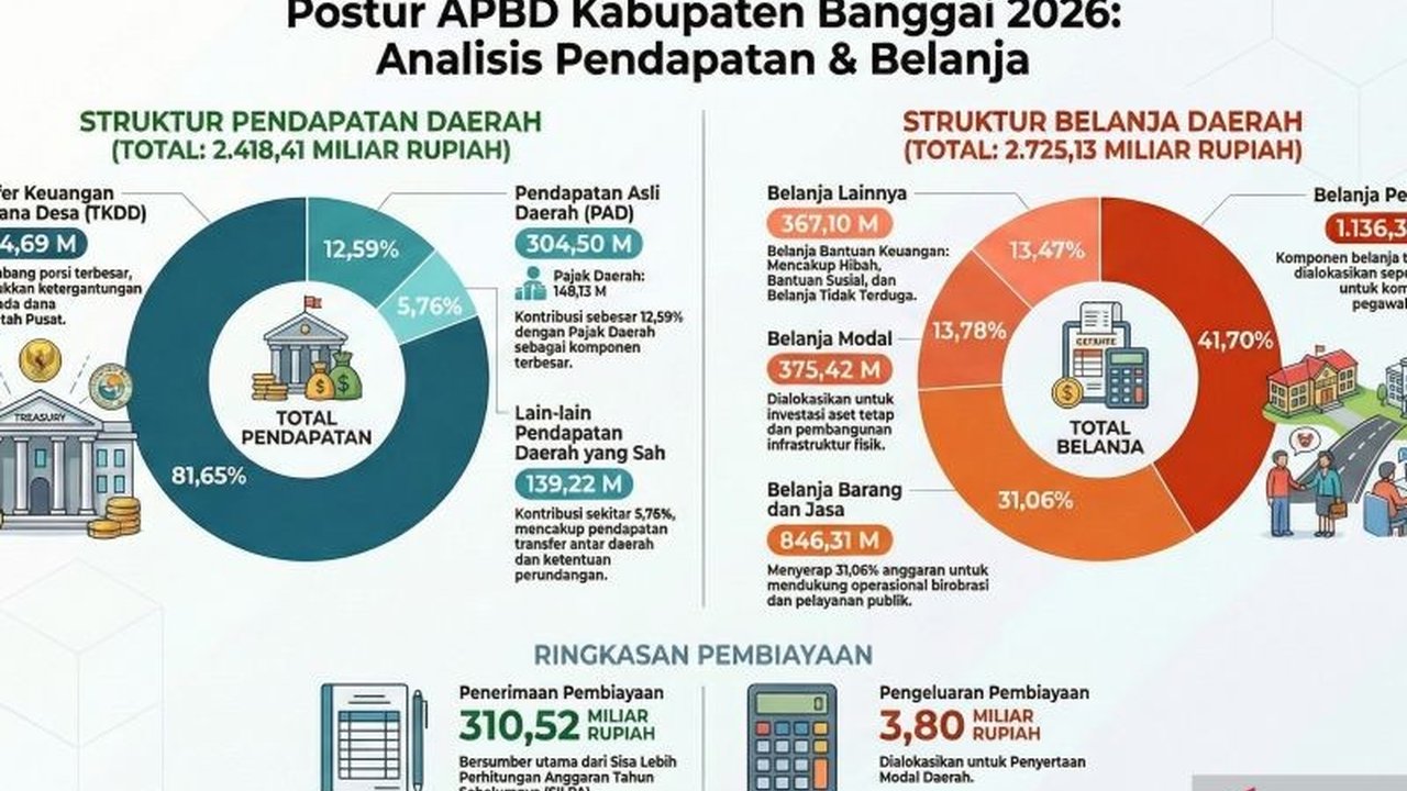 Pemerintah Kabupaten Banggai mengalokasikan Rp1,13 triliun untuk belanja pegawai pada APBD 2026, mencapai 41,70% dari total belanja daerah, jauh di atas batas 30% sesuai UU HKPD.