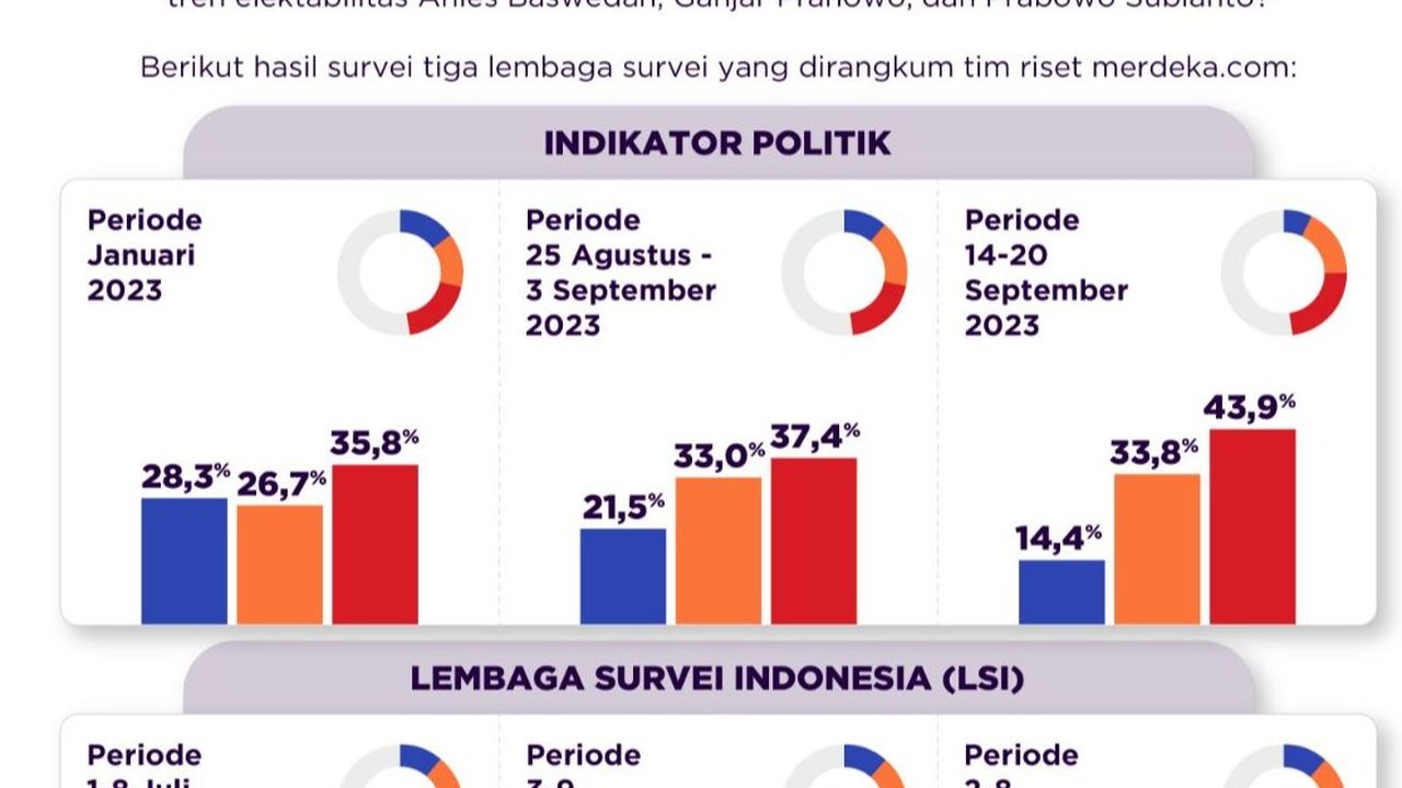 Hasil Survei Terkini Anies Vs Ganjar Vs Prabowo, Isu Satu Putaran dan Politik Dinasti