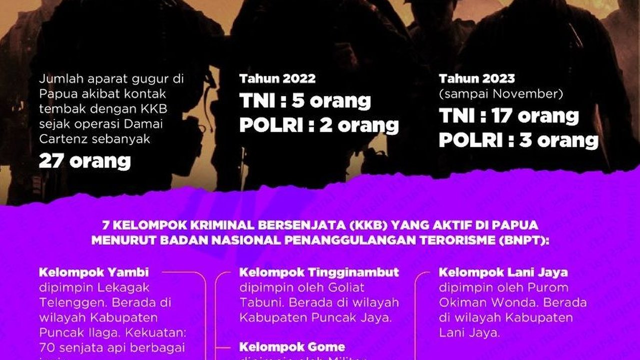 INFOGRAFIS: Operasi Damai Cartenz dan Aparat Gugur di Tanah Papua