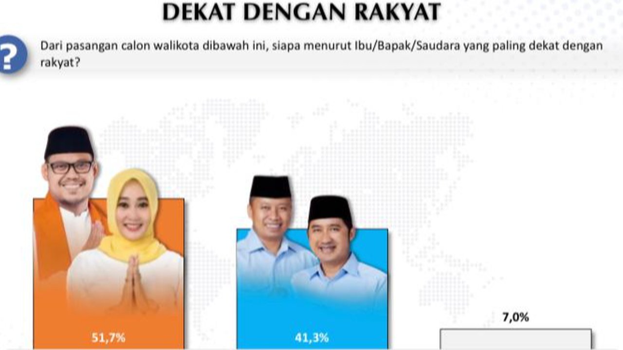 Survei voxpol Pilkada Depok