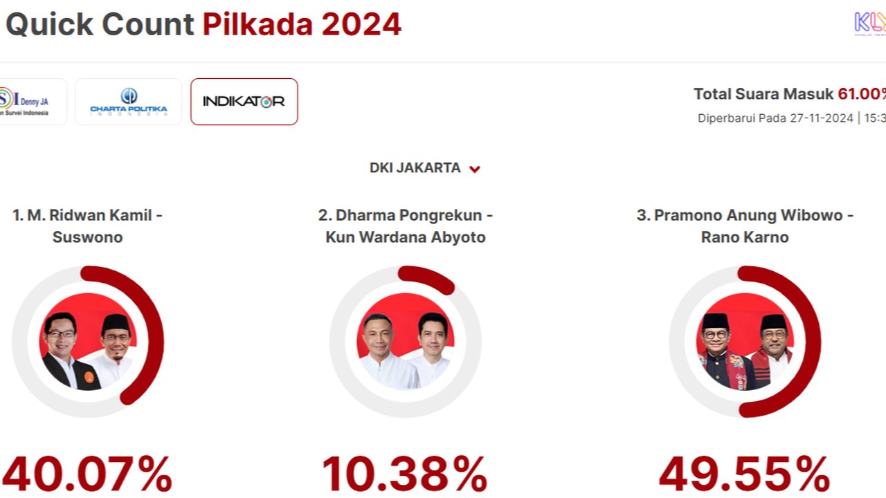 quick count Indikator di Pilkada Jakarta