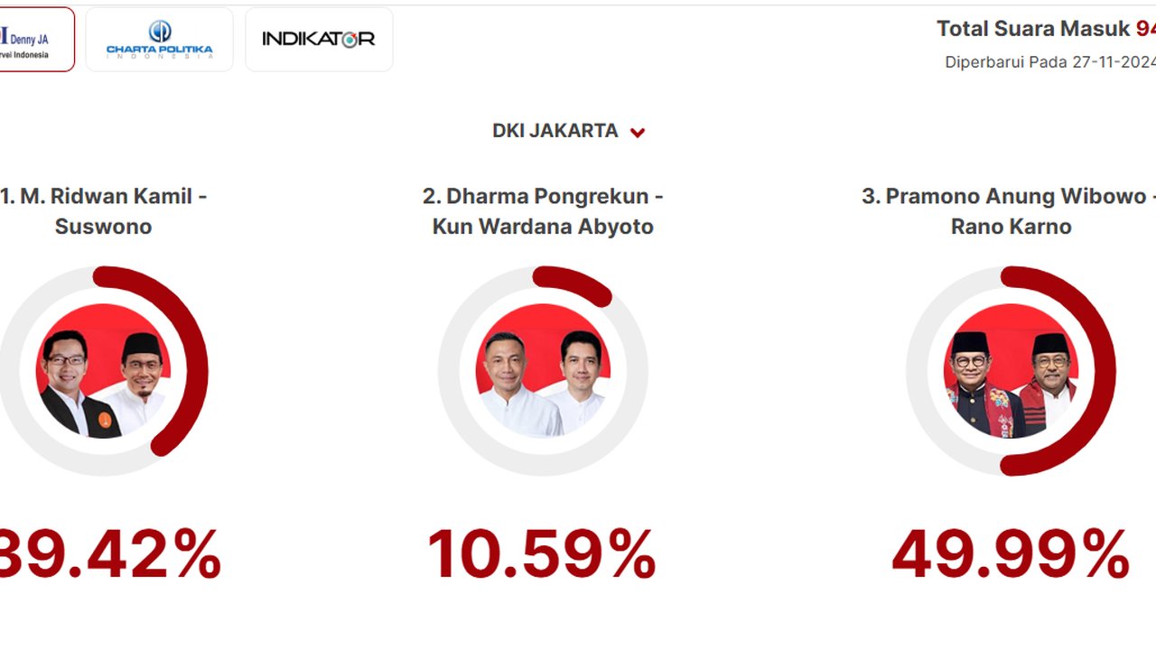 Quick count Pilkada Jakarta