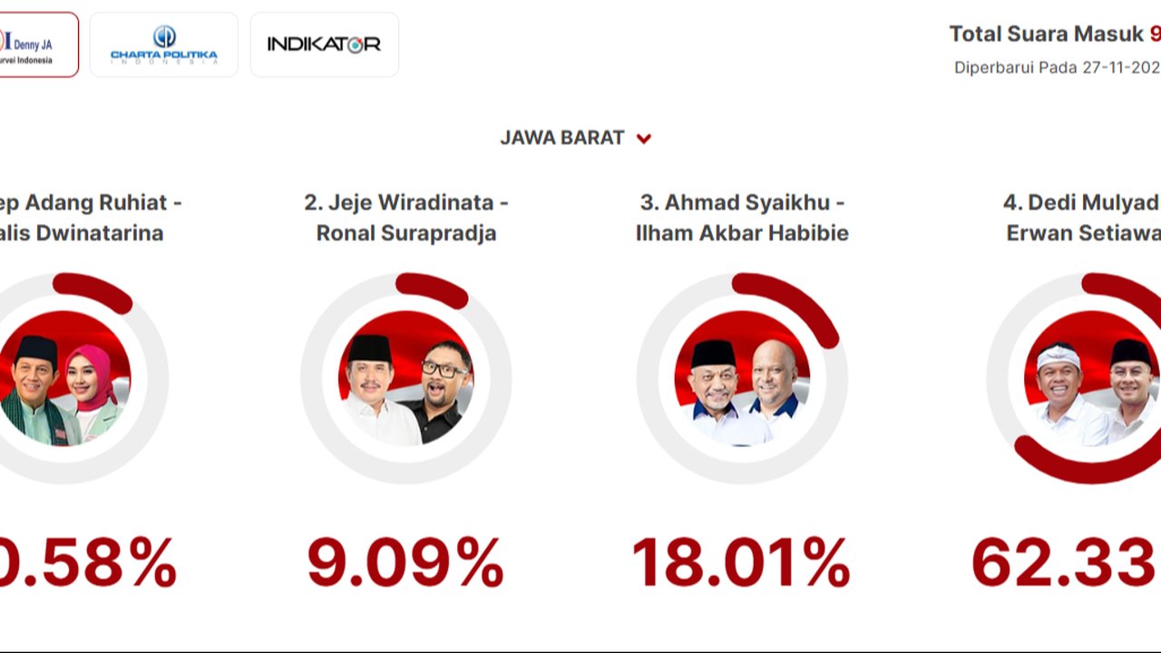 LSI Denny JA quick count Pilkada Jabar